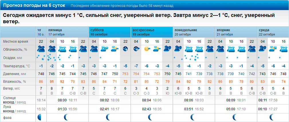 Погода по часам абинск. Прогноз погоды. Прогнозирование погоды. Таблица прогноза погоды на неделю. Виды прогнозов погоды.